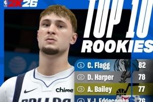 NBA2K26新秀能力值前10：弗拉格82稳居第一 哈珀贝利紧随其后