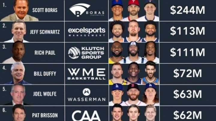25年体育经纪人佣金榜：富保罗仅第三！MLB传奇经纪人2.44亿