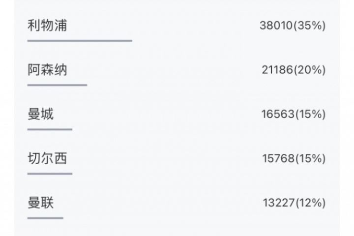 超10万吧友参与！五大联赛冠军预测揭晓：利物浦巴萨国米拜仁巴黎