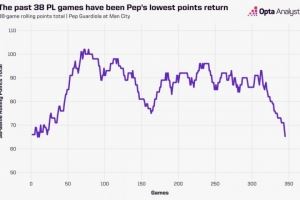 能否回暖？曼城近38轮联赛仅获得65分，是2016年11月以来最低