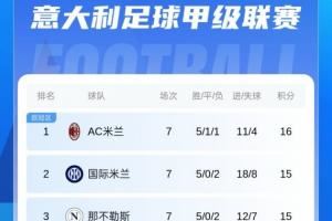 登顶！意甲积分榜：米兰1分优势独占榜首 国米那不勒斯罗马2-4名