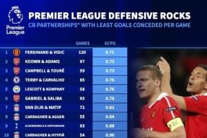 英超中卫搭档场均最少丢球榜：费迪南德维迪奇第一，红军多组上榜