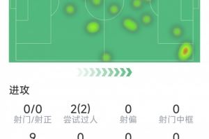 维尔茨本场数据：5次关键传球，8次对抗4次成功，2次成功过人
